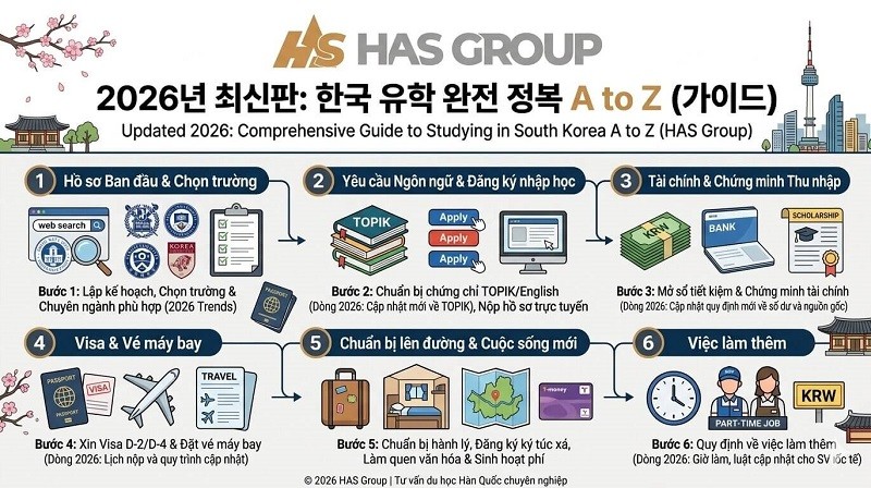 Cách đi du học Hàn Quốc chi tiết từ A-Z cập nhật mới nhất năm 2026